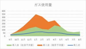 我が家のエネファーム光熱費実録