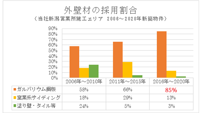 外壁「ガルバ」人気カラーランキング