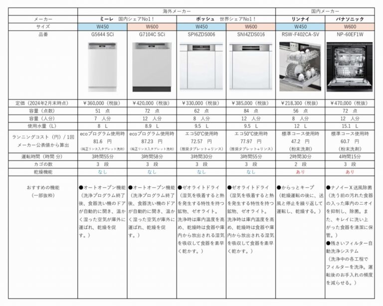 食洗機比較表