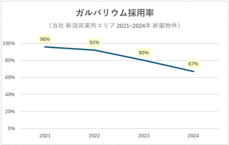 【2025年最新】外壁「ガルバ」人気カラーランキング 採用率